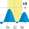 Wachapreague tide chart for Sunday, February 19, 2023