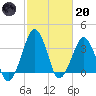 Wachapreague tide chart for Monday, February 20, 2023