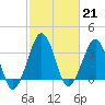 Wachapreague tide chart for Tuesday, February 21, 2023