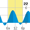 Wachapreague tide chart for Wednesday, February 22, 2023