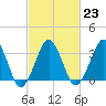 Wachapreague tide chart for Thursday, February 23, 2023