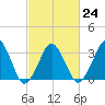 Wachapreague tide chart for Friday, February 24, 2023