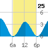 Wachapreague tide chart for Saturday, February 25, 2023