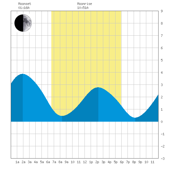 Wachapreague tide chart for Monday, February 27, 2023