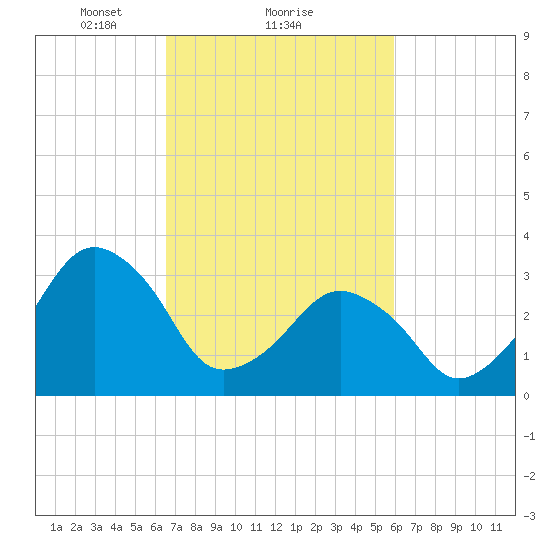 Wachapreague tide chart for Tuesday, February 28, 2023