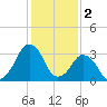 Wachapreague tide chart for Thursday, February 2, 2023