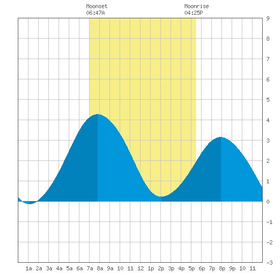 Wachapreague tide chart for Saturday, February 4, 2023