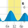 Wachapreague tide chart for Monday, February 6, 2023