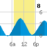 Wachapreague tide chart for Wednesday, February 8, 2023