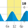 Wachapreague tide chart for Friday, March 10, 2023