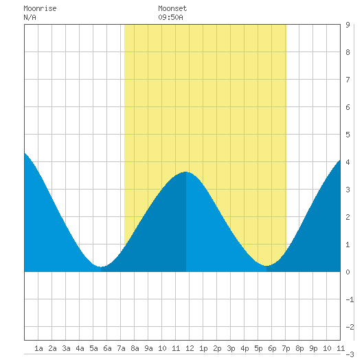 Wachapreague tide chart for Sunday, March 12, 2023