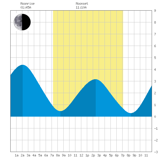 Wachapreague tide chart for Tuesday, March 14, 2023