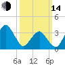 Wachapreague tide chart for Tuesday, March 14, 2023