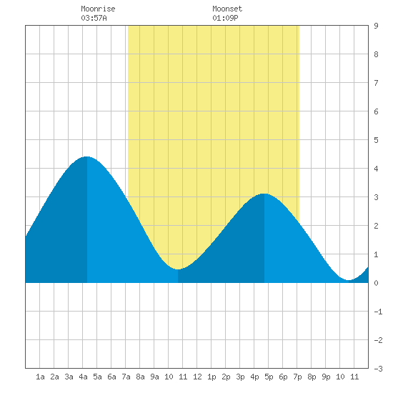 Wachapreague tide chart for Thursday, March 16, 2023