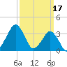 Wachapreague tide chart for Friday, March 17, 2023