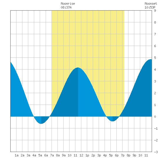 Wachapreague tide chart for Friday, March 24, 2023
