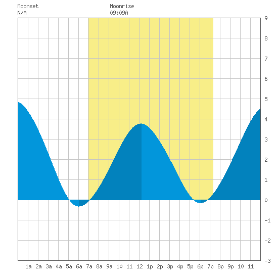 Wachapreague tide chart for Saturday, March 25, 2023
