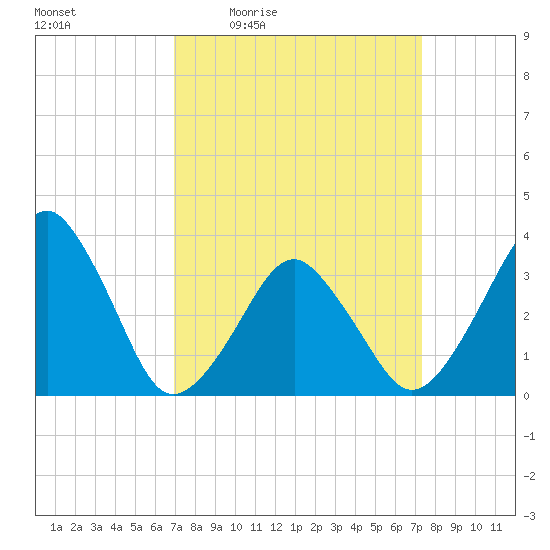 Wachapreague tide chart for Sunday, March 26, 2023