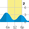 Wachapreague tide chart for Thursday, March 2, 2023