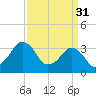 Wachapreague tide chart for Friday, March 31, 2023