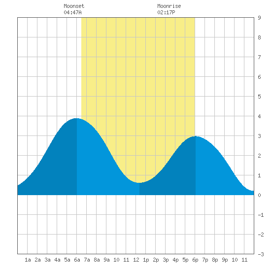 Wachapreague tide chart for Friday, March 3, 2023