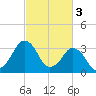 Wachapreague tide chart for Friday, March 3, 2023