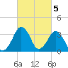 Wachapreague tide chart for Sunday, March 5, 2023