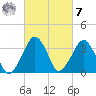 Wachapreague tide chart for Tuesday, March 7, 2023