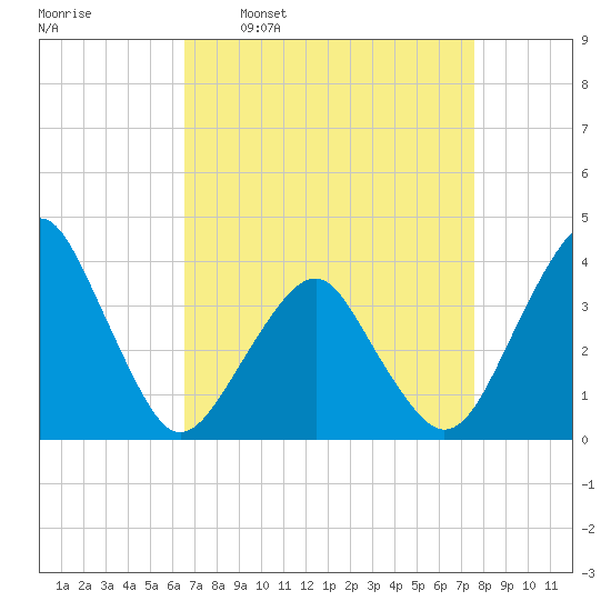 Wachapreague tide chart for Monday, April 10, 2023