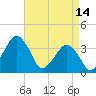 Wachapreague tide chart for Friday, April 14, 2023