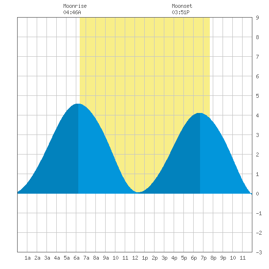 Wachapreague tide chart for Sunday, April 16, 2023