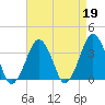 Wachapreague tide chart for Wednesday, April 19, 2023