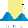 Wachapreague tide chart for Saturday, April 1, 2023