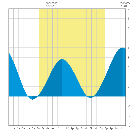 Wachapreague tide chart for Saturday, April 22, 2023