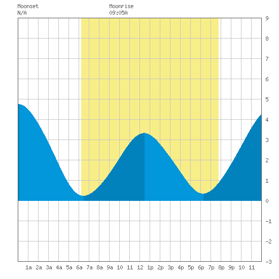 Wachapreague tide chart for Monday, April 24, 2023