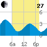Wachapreague tide chart for Thursday, April 27, 2023