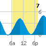 Wachapreague tide chart for Friday, April 7, 2023