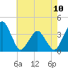 Wachapreague tide chart for Wednesday, May 10, 2023