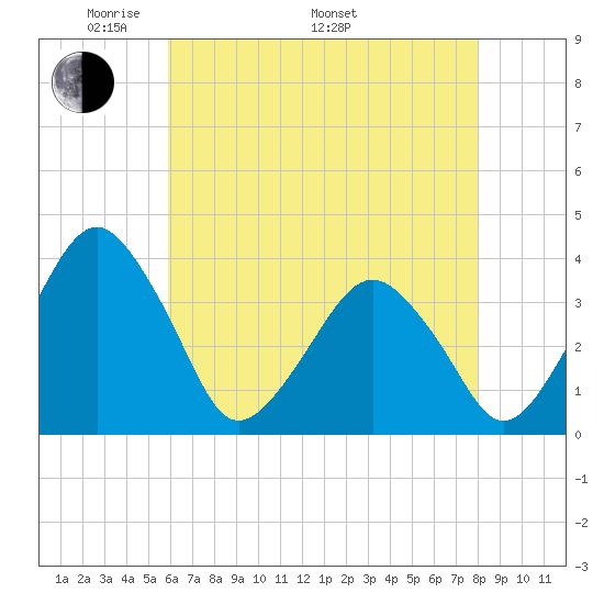 Wachapreague tide chart for Friday, May 12, 2023