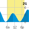 Wachapreague tide chart for Sunday, May 21, 2023