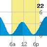 Wachapreague tide chart for Monday, May 22, 2023