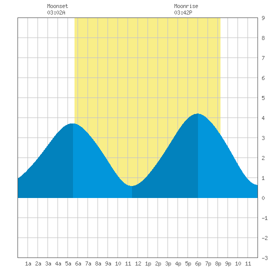 Wachapreague tide chart for Tuesday, May 30, 2023
