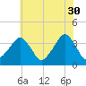 Wachapreague tide chart for Tuesday, May 30, 2023
