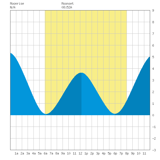 Wachapreague tide chart for Tuesday, May 9, 2023
