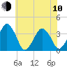Wachapreague tide chart for Saturday, June 10, 2023