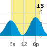 Wachapreague tide chart for Tuesday, June 13, 2023