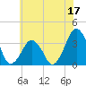 Wachapreague tide chart for Saturday, June 17, 2023