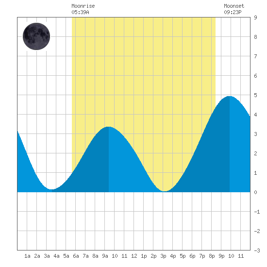 Wachapreague tide chart for Sunday, June 18, 2023