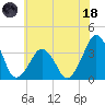 Wachapreague tide chart for Sunday, June 18, 2023