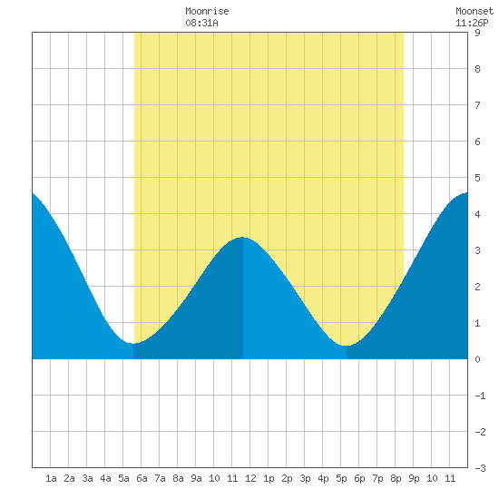 Wachapreague tide chart for Wednesday, June 21, 2023